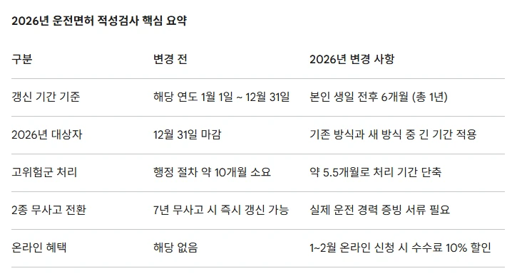 2026운전면허갱신 1