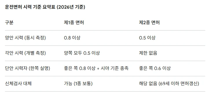 2026운전면허갱신 2