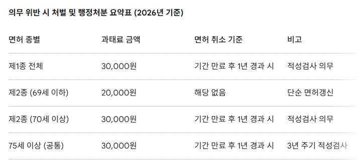 2026운전면허갱신 4