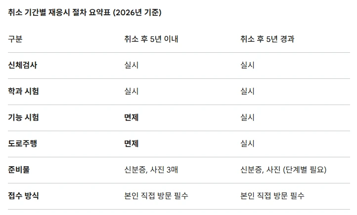 2026운전면허갱신 5