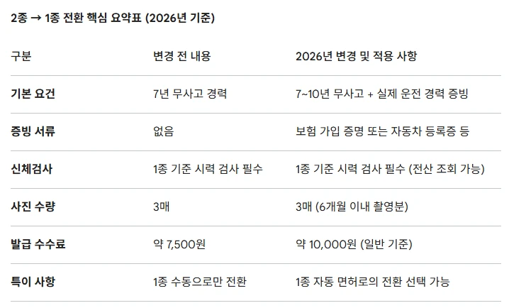 2026운전면허갱신 6