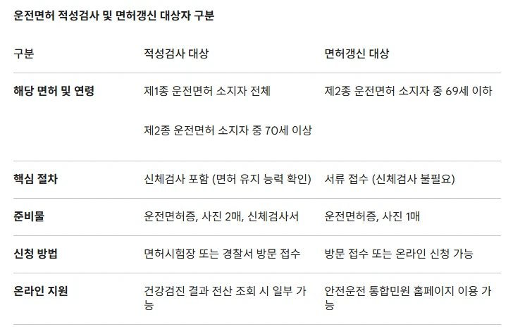 2026운전면허갱신 7