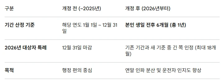 2026운전면허갱신 8