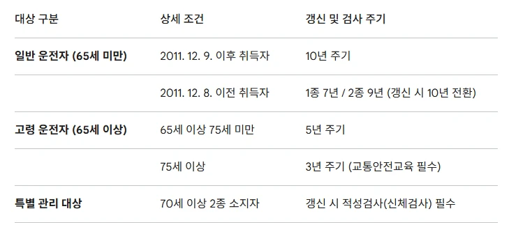 2026운전면허갱신 9