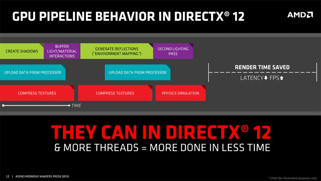 AMD 비동기 셰이더 Asynchronous Shaders 7