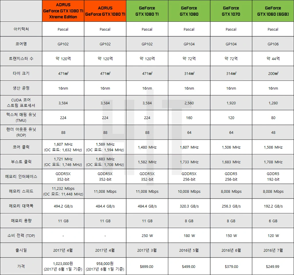 GIGABYTE AORUS 지포스 GTX1080 Ti Xtreme D5X 11GB 리뷰 2