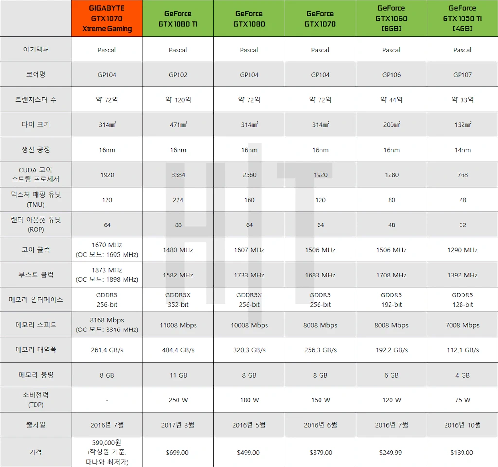 GIGABYTE 지포스 GTX 1070 XTREME GAMING D5 8GB 리뷰 2