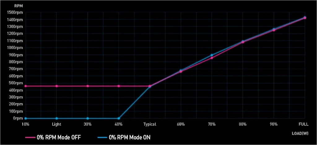 MSI MPG A1000G PCIE5 80PLUS GOLD 파워 서플라이 유닛 리뷰 42