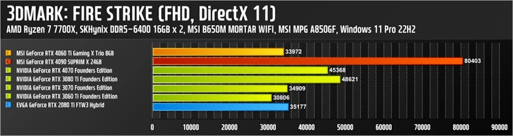 MSI 지포스 RTX 4060 Ti 게이밍 X 트리오 D6 8GB 트라이프로져3 리뷰 41