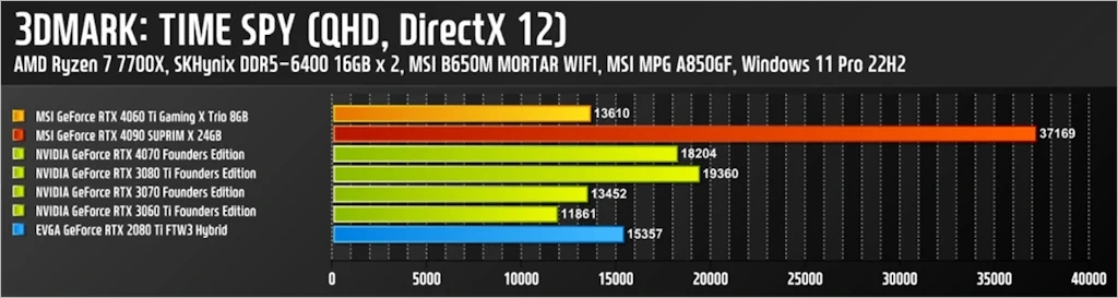 MSI 지포스 RTX 4060 Ti 게이밍 X 트리오 D6 8GB 트라이프로져3 리뷰 42