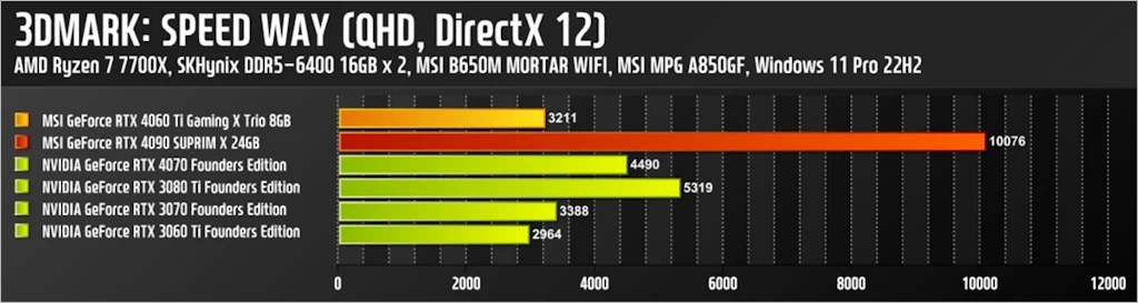 MSI 지포스 RTX 4060 Ti 게이밍 X 트리오 D6 8GB 트라이프로져3 리뷰 43