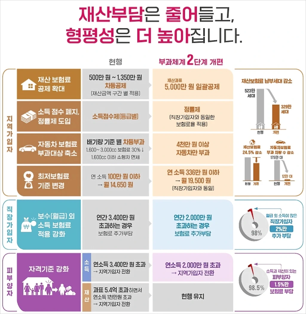 건강보험료 부과체계 2단계 개편 내용 정리 1