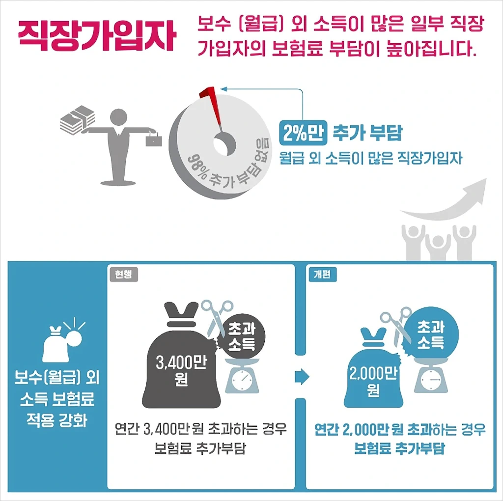 건강보험료 부과체계 2단계 개편 내용 정리 3