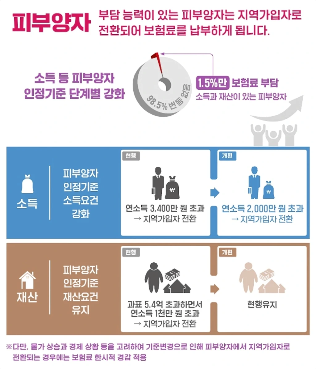 건강보험료 부과체계 2단계 개편 내용 정리 4