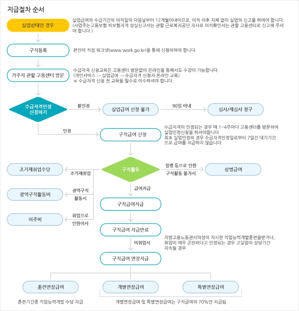 고용보험 실업급여 구직급여 신청 방법 조건 지급액 지급일 1