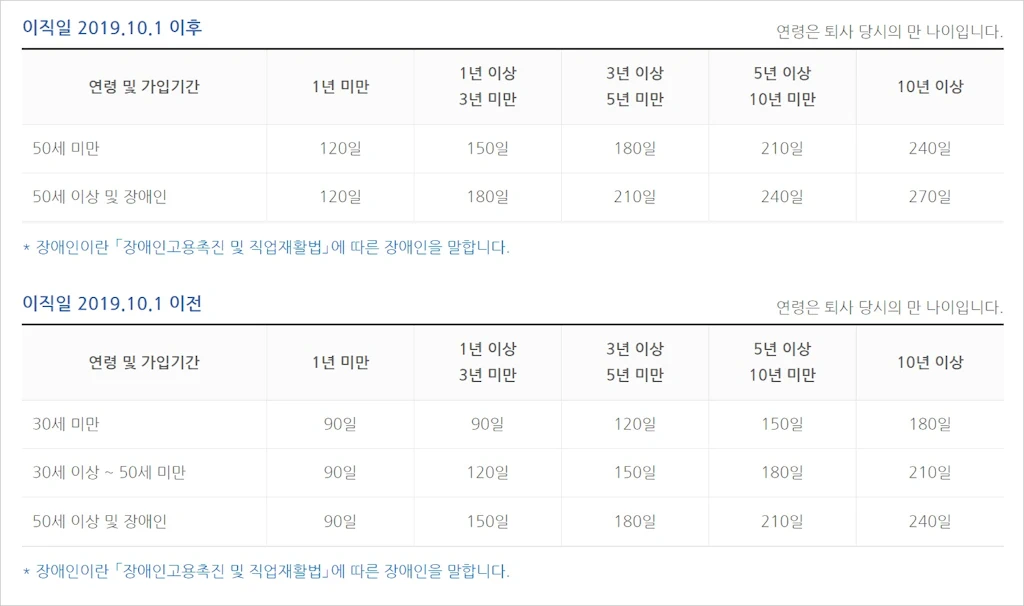 고용보험 실업급여 구직급여 신청 방법 조건 지급액 지급일 4