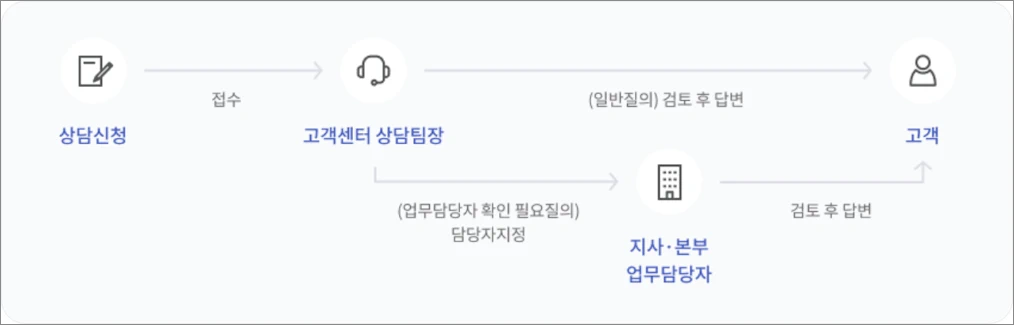 국민연금 전화 상담