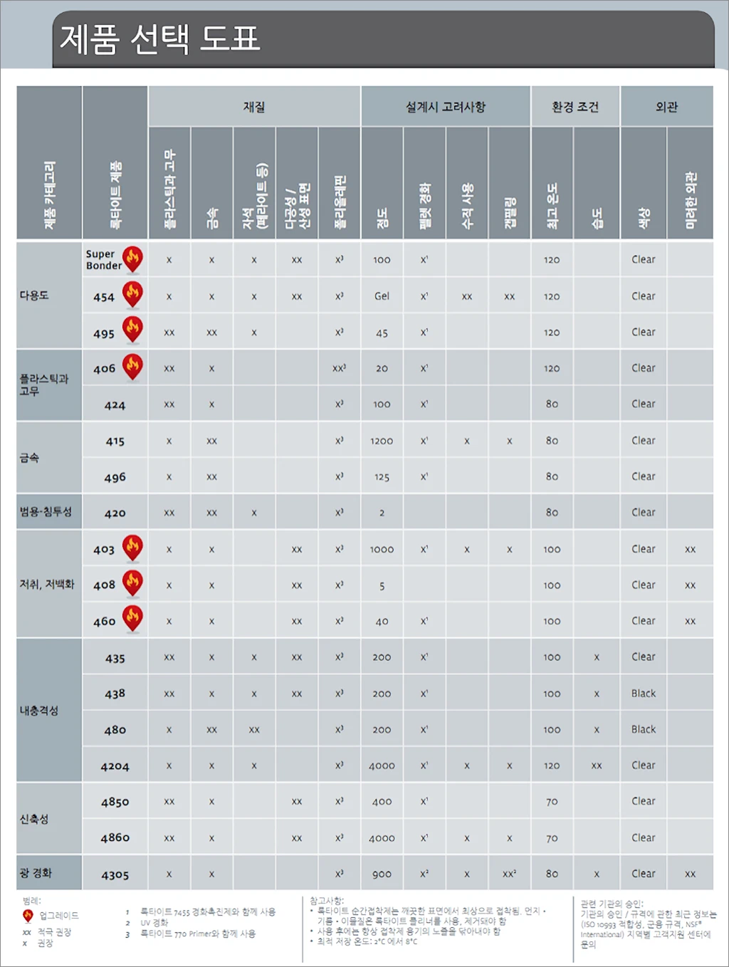 록타이트 순간접착제 비교 종류 특성 기능 3