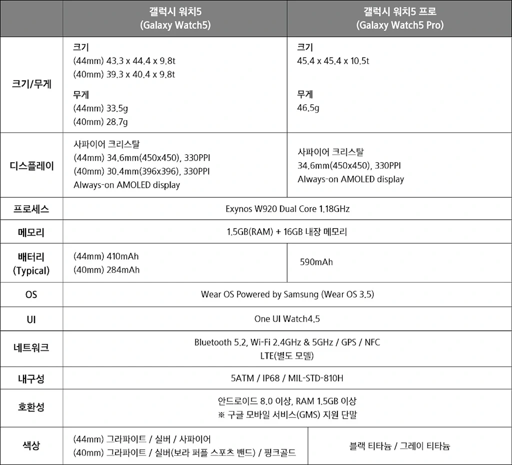 삼성전자 갤럭시 워치5 워치5 프로 발표 스펙 가격 출시일 3