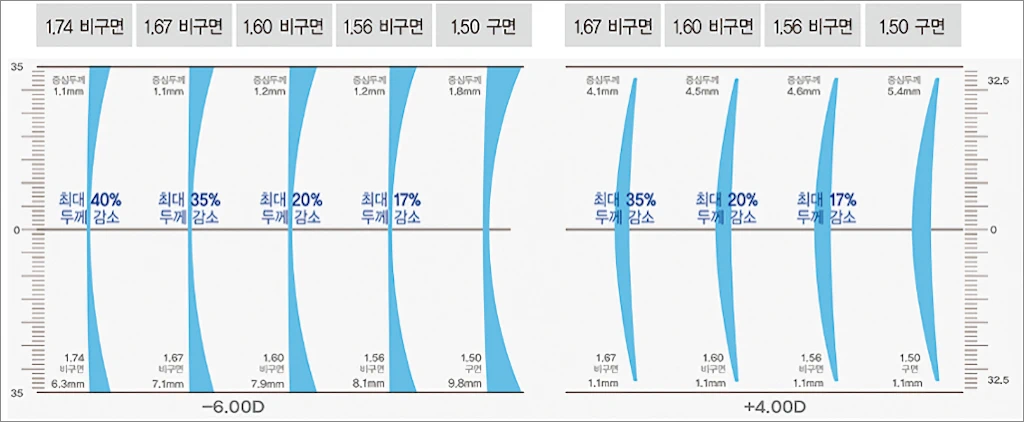 안경 렌즈 콘택트 렌즈 가격 정리 2