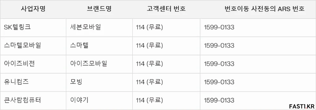 통신사, 알뜰폰 번호이동 사전동의 ARS 번호 정리 10 통신사 알뜰폰 번호이동 사전동의 ARS 번호 정리 4