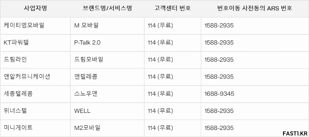 통신사, 알뜰폰 번호이동 사전동의 ARS 번호 정리 11 통신사 알뜰폰 번호이동 사전동의 ARS 번호 정리 5