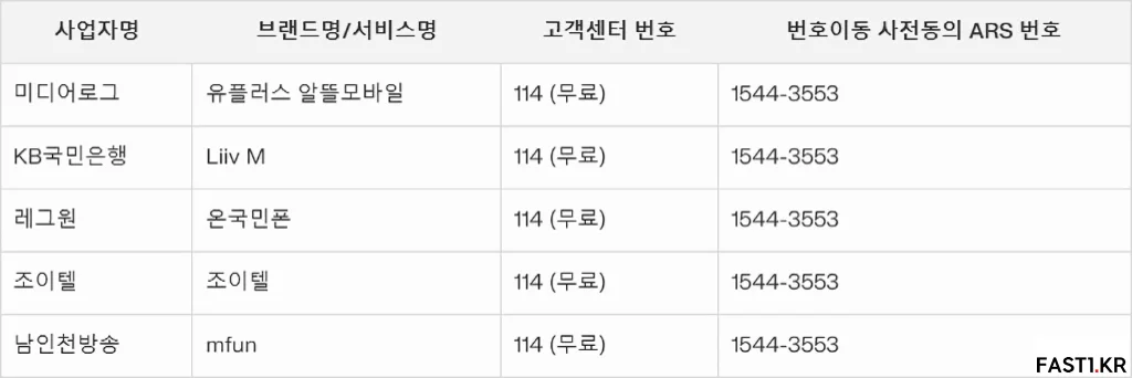 통신사, 알뜰폰 번호이동 사전동의 ARS 번호 정리 12 통신사 알뜰폰 번호이동 사전동의 ARS 번호 정리 6
