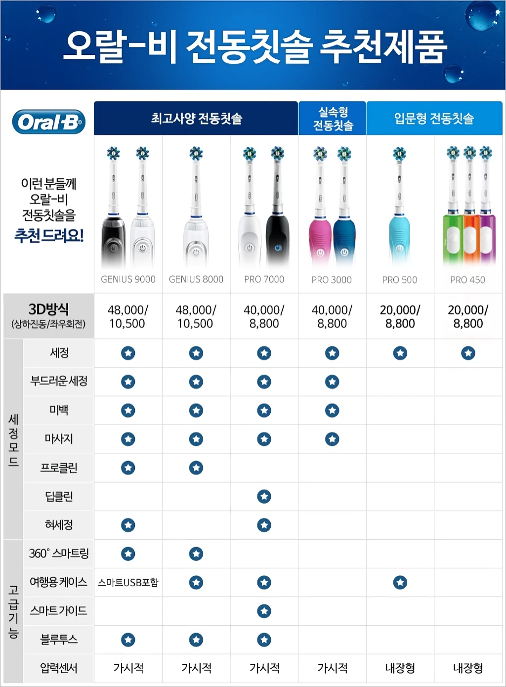 필립스 소닉케어 오랄비 샤오미 수케어 전동칫솔 비교 4