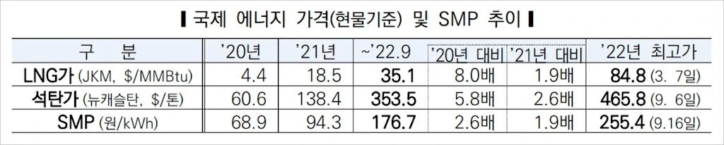 한국전력 2022년 10월 전기요금 인상 2