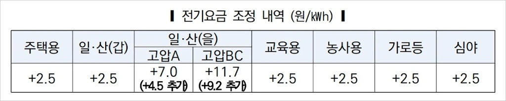 한국전력 2022년 10월 전기요금 인상 3