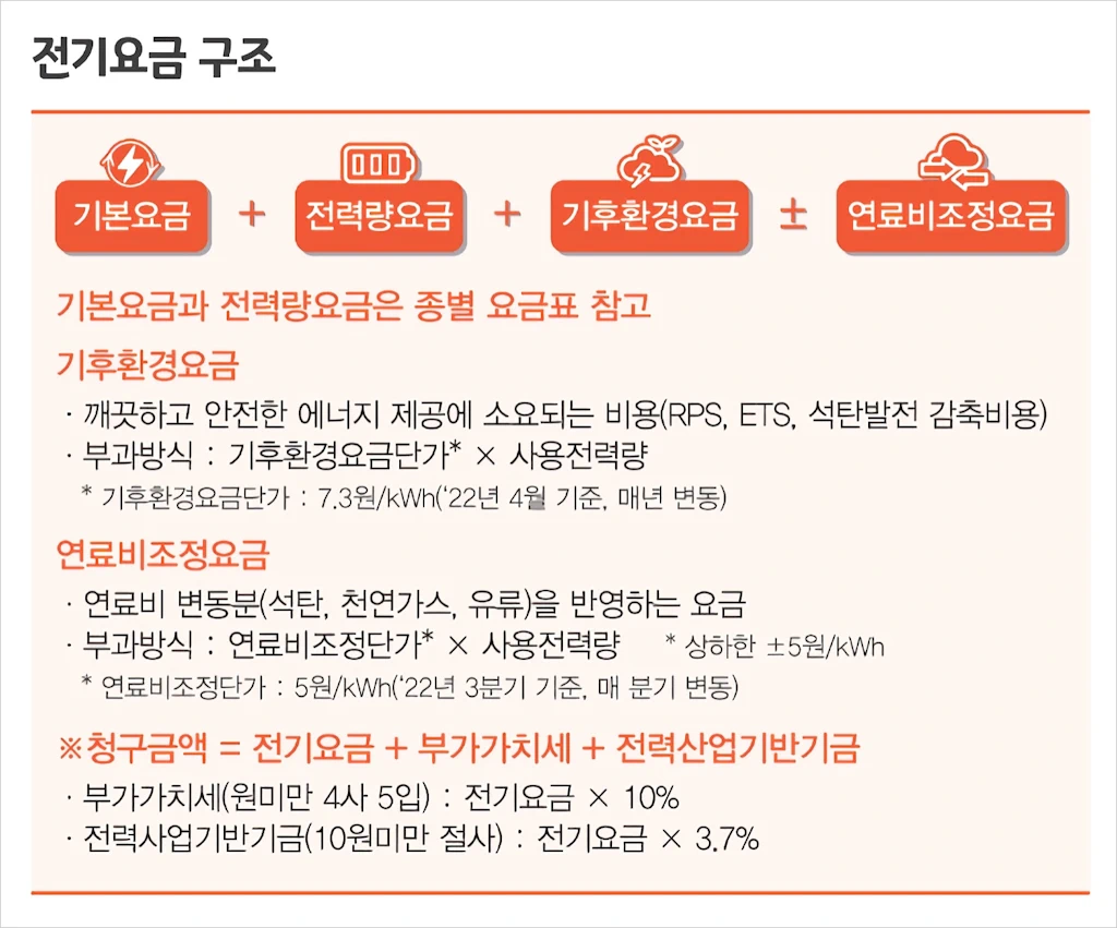 한국전력 전기요금표 및 인상폭 정리 1