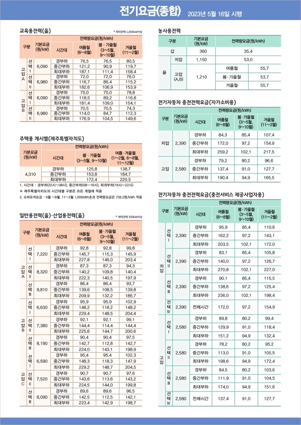 한국전력 전기요금표 및 인상폭 정리 10