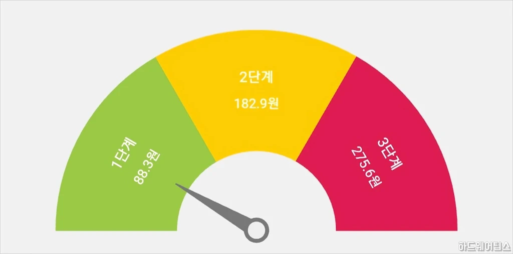 한국전력 전기요금표 및 인상폭 정리 2