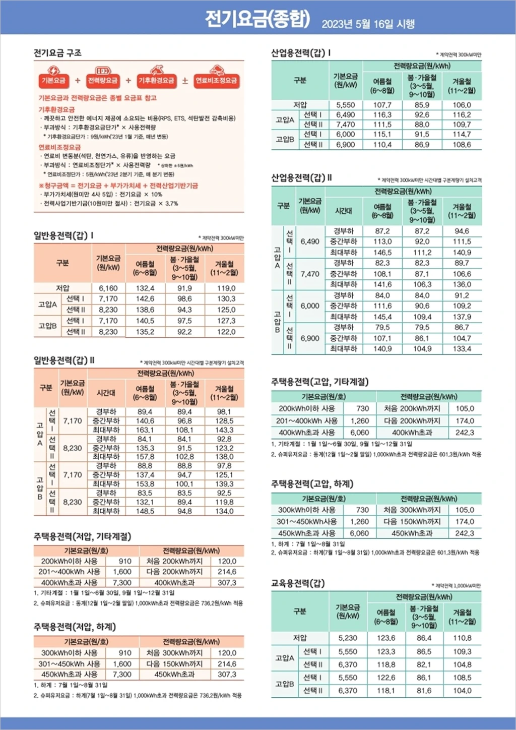 한국전력 전기요금표 및 인상폭 정리 9