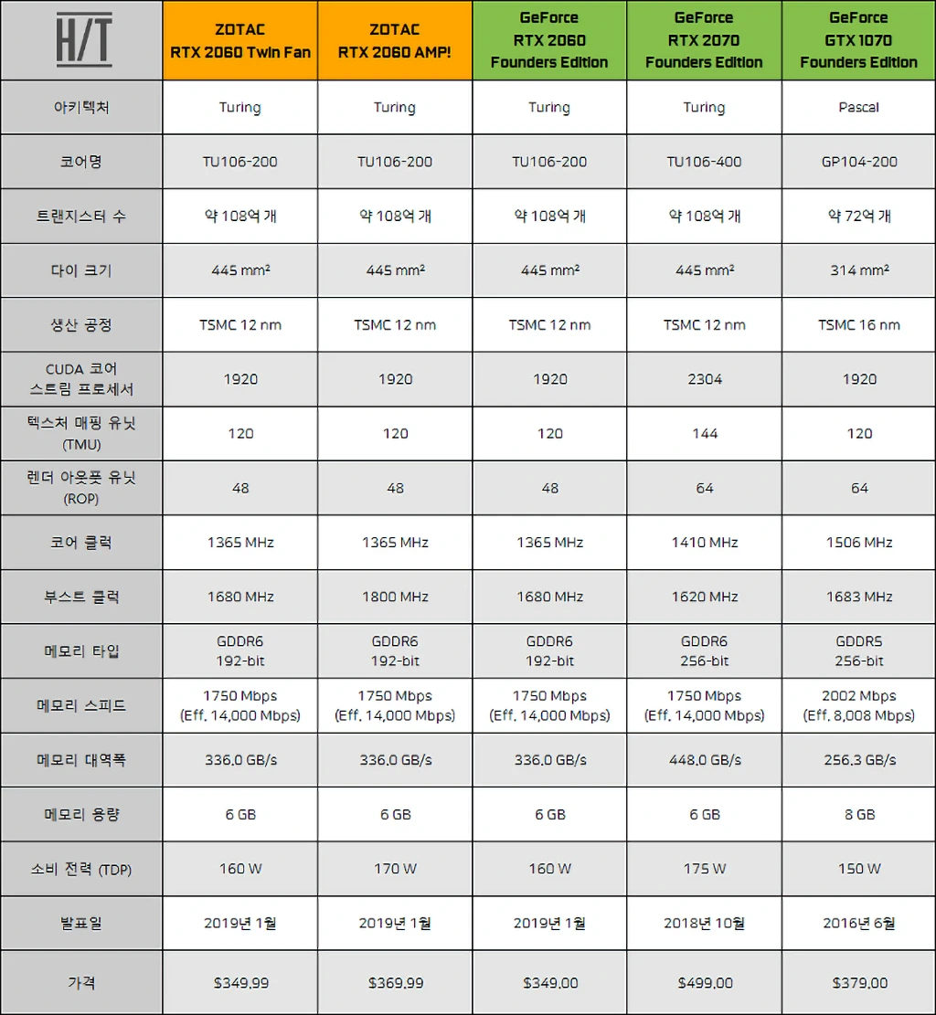 ZOTAC GAMING 지포스 RTX 2060 AMP D6 6GB TWIN 백플레이트 리뷰 2
