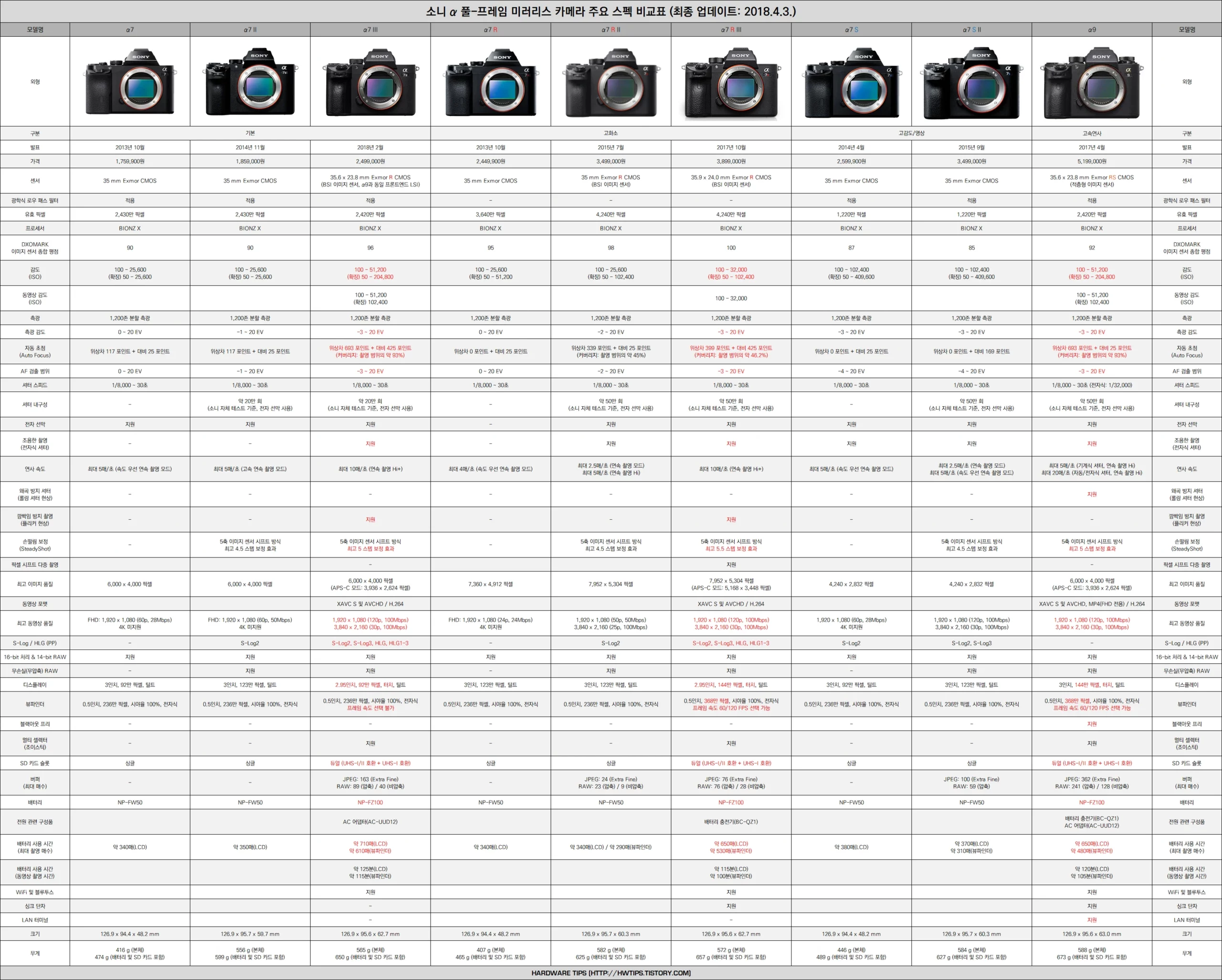 소니 A7M3 A7III 스펙 특징 출시일 가격 2 scaled