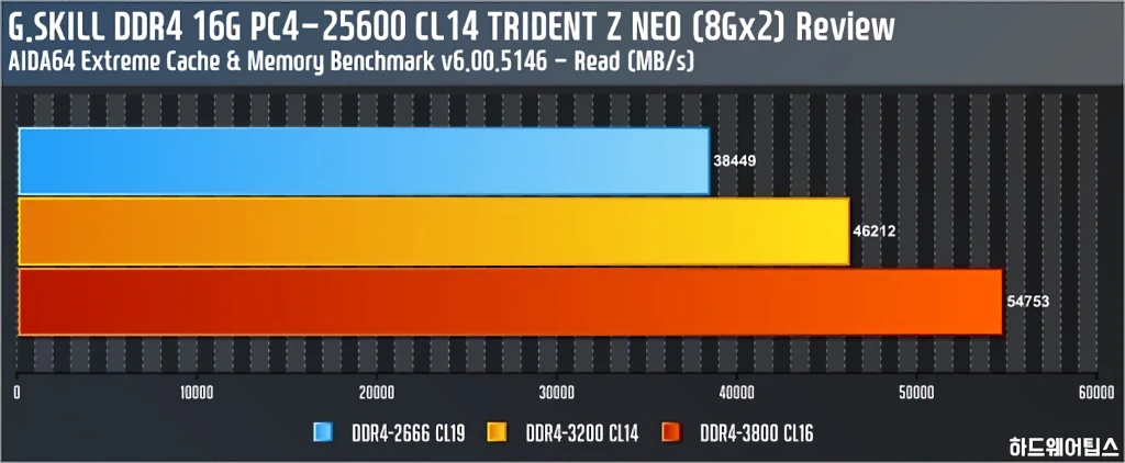 G.SKILL DDR4 PC4 25600 CL14 TRIDENT Z NEO 리뷰 28