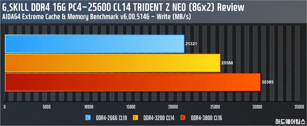 G.SKILL DDR4 PC4 25600 CL14 TRIDENT Z NEO 리뷰 29