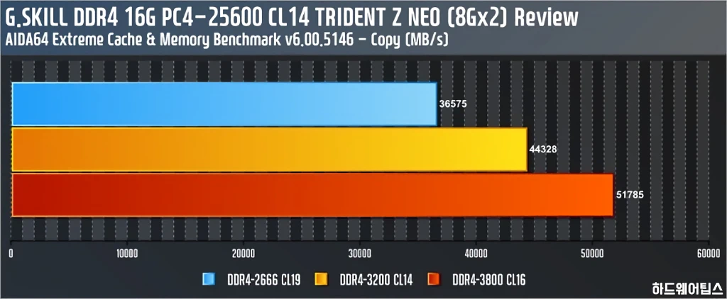 G.SKILL DDR4 PC4 25600 CL14 TRIDENT Z NEO 리뷰 30