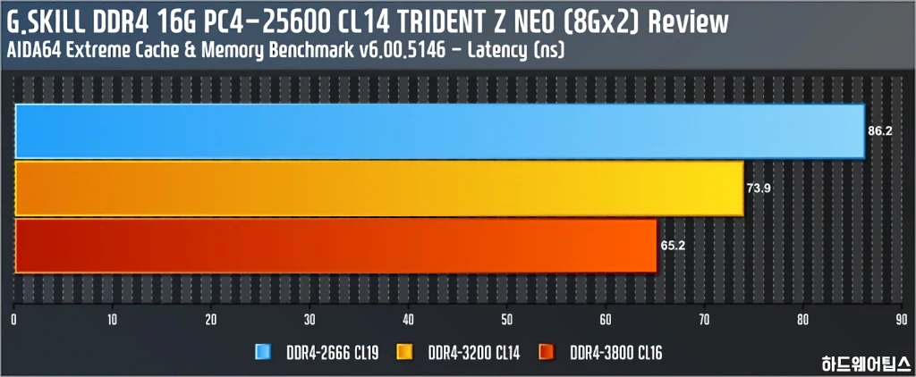 G.SKILL DDR4 PC4 25600 CL14 TRIDENT Z NEO 리뷰 31