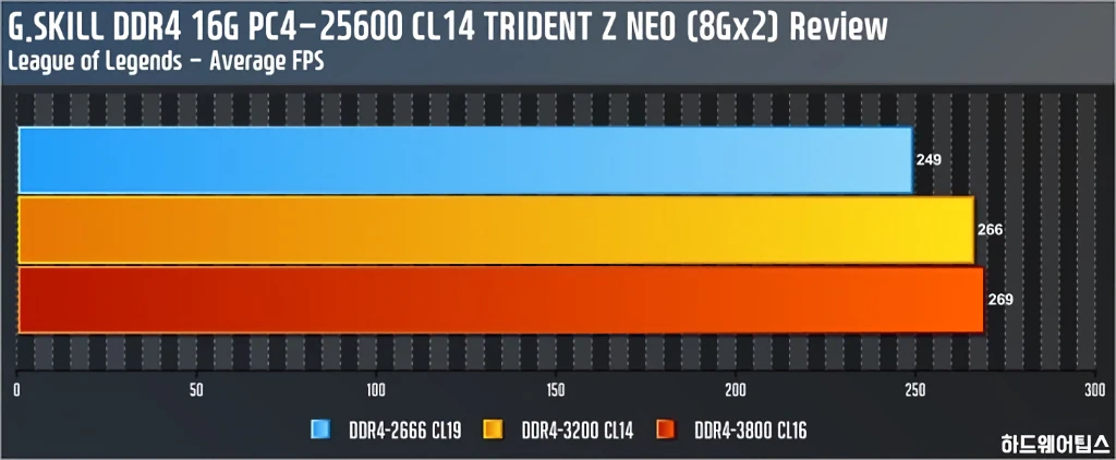 G.SKILL DDR4 PC4 25600 CL14 TRIDENT Z NEO 리뷰 32