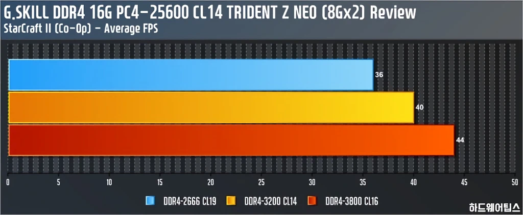 G.SKILL DDR4 PC4 25600 CL14 TRIDENT Z NEO 리뷰 35