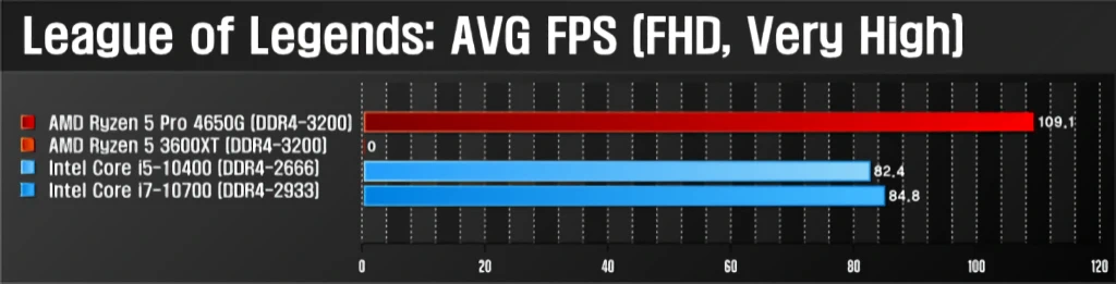 AMD 라이젠 5 프로 4650G MSI MAG B550M 박격포 간단 사용기 48