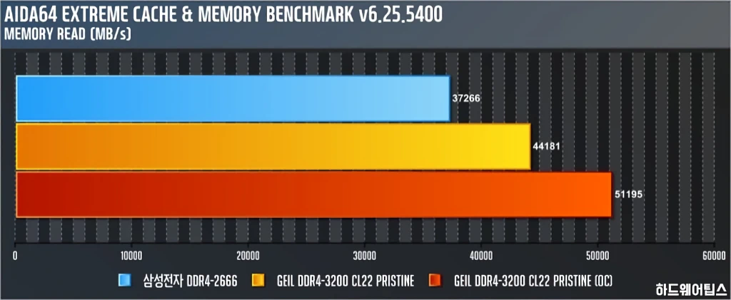 GeIL DDR4 8G PC4 25600 CL22 PRISTINE 리뷰 14