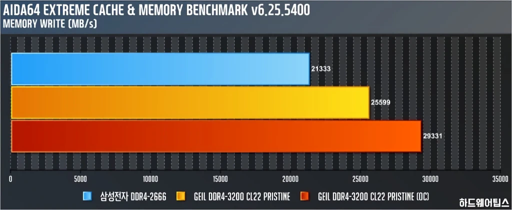 GeIL DDR4 8G PC4 25600 CL22 PRISTINE 리뷰 15
