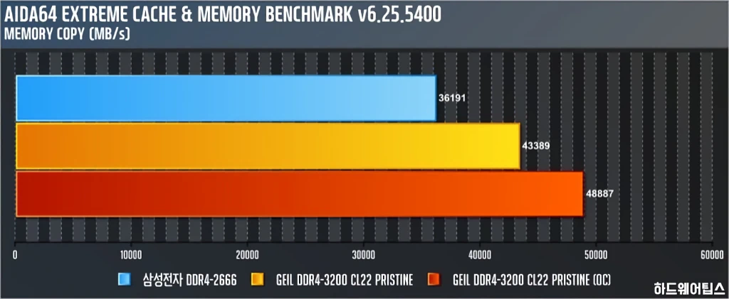GeIL DDR4 8G PC4 25600 CL22 PRISTINE 리뷰 16