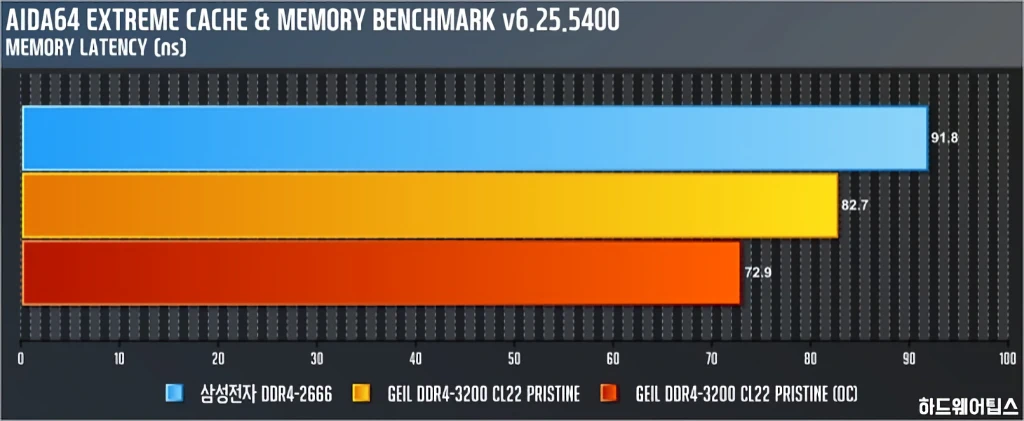 GeIL DDR4 8G PC4 25600 CL22 PRISTINE 리뷰 17