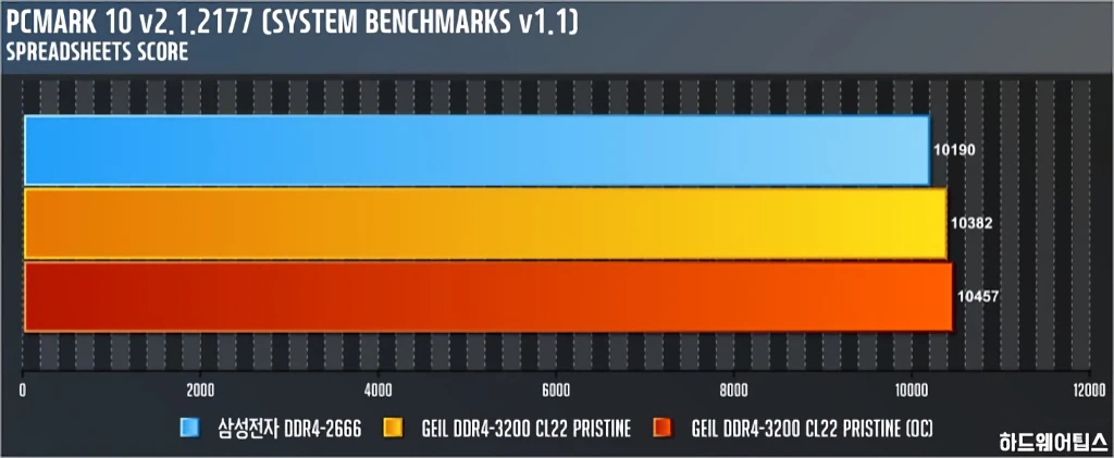 GeIL DDR4 8G PC4 25600 CL22 PRISTINE 리뷰 21