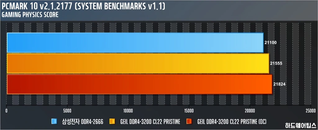 GeIL DDR4 8G PC4 25600 CL22 PRISTINE 리뷰 26