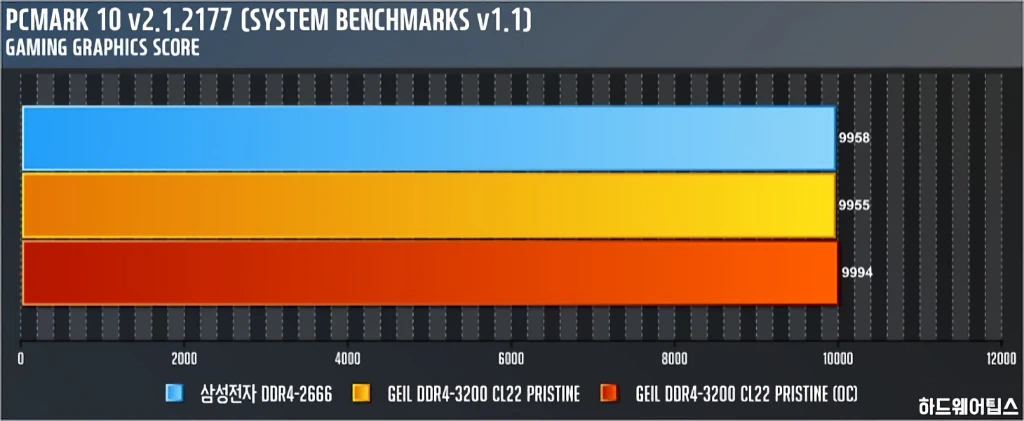 GeIL DDR4 8G PC4 25600 CL22 PRISTINE 리뷰 27